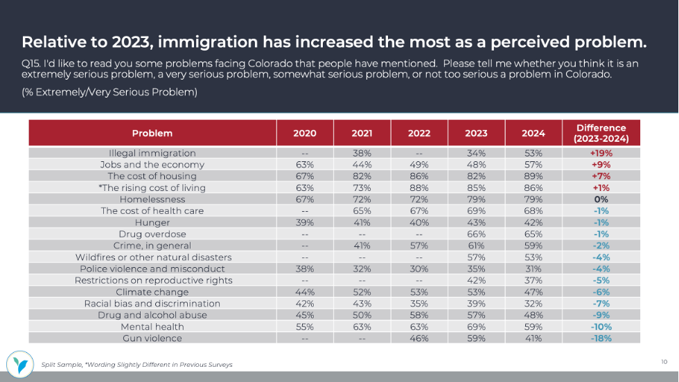 Immigration Concerns Rise Dramatically