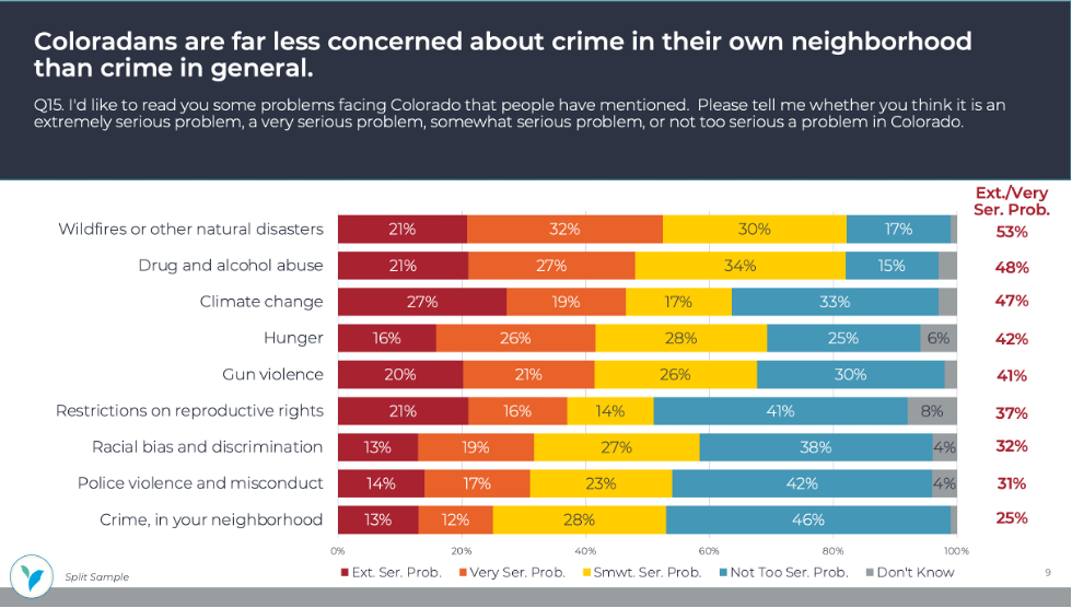 Coloradans are far less concerned about crime in their own neighborhood