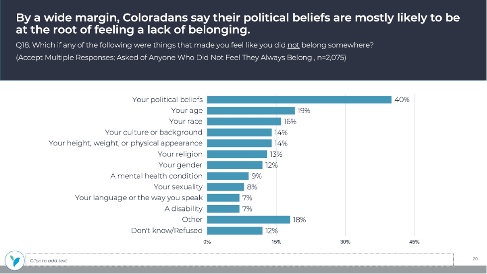 Political beliefs are most likely to be a the root of feeling lack of belonging