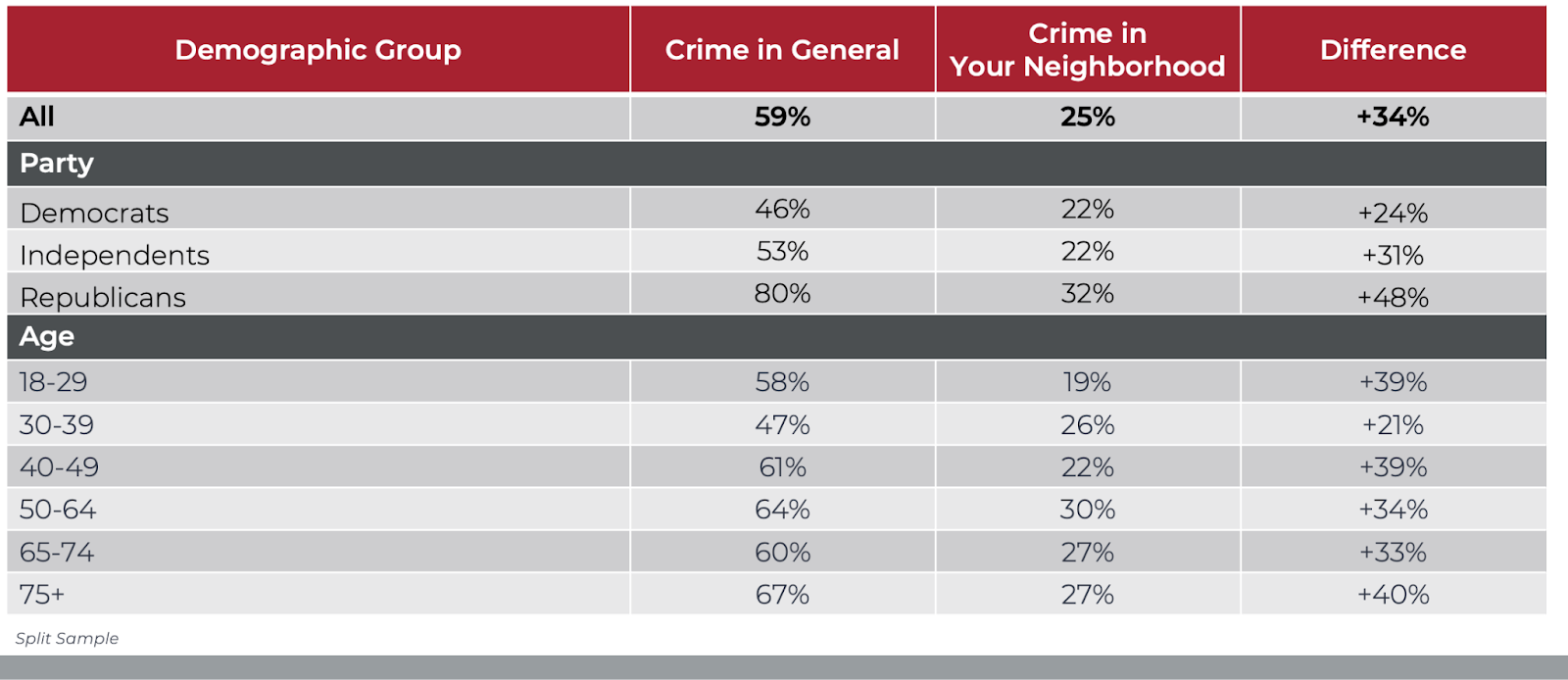 The gap between concerns about crime overall and crime in the neighborhood is greatest among Republicans: