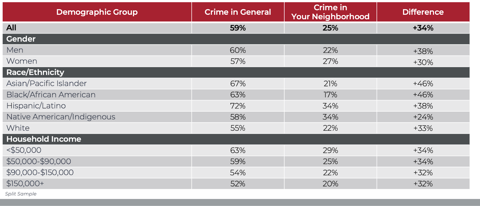 Latino and Native American Coloradans are more concerned about crime in their own neighborhoods than are others: