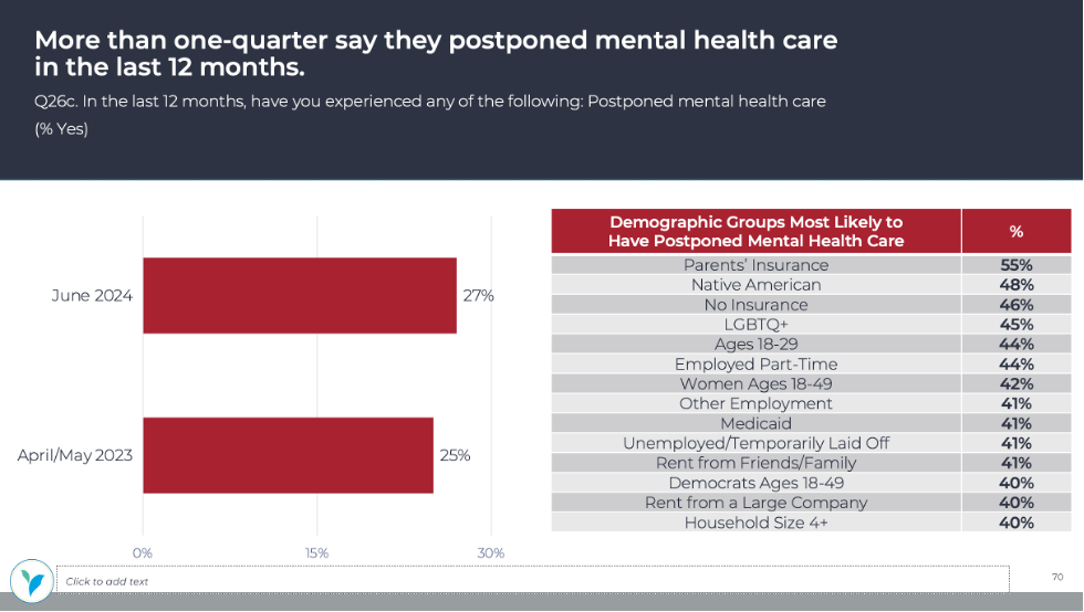 More than one-quarter say they postponed mental health care last 12 months