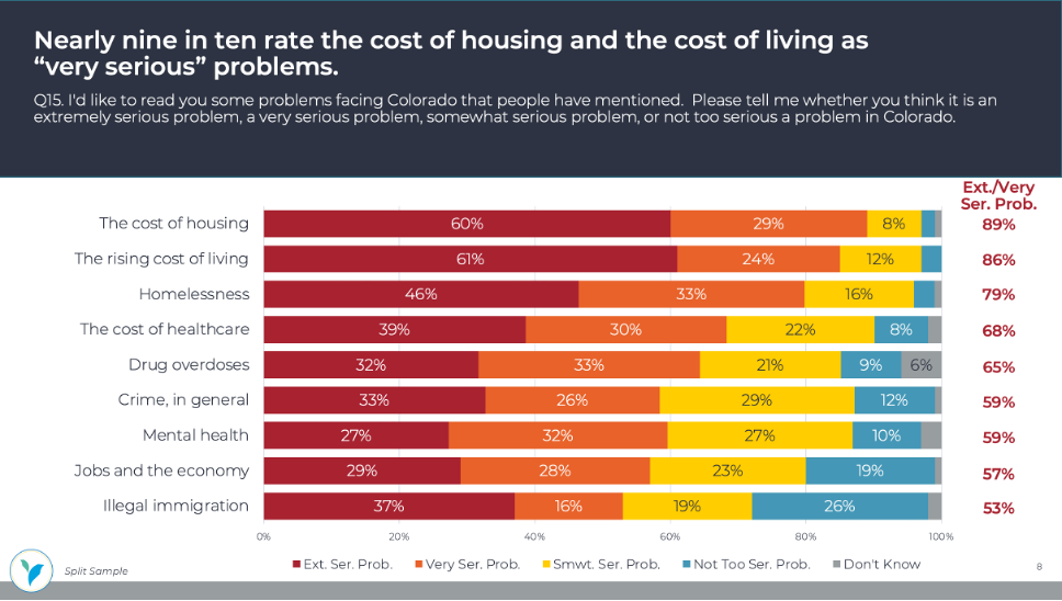 Nearly Nine in ten rate the cost of housing and the cost of live as very serious problem