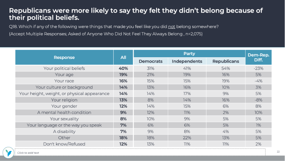 Republicans most likely to say they don't belong