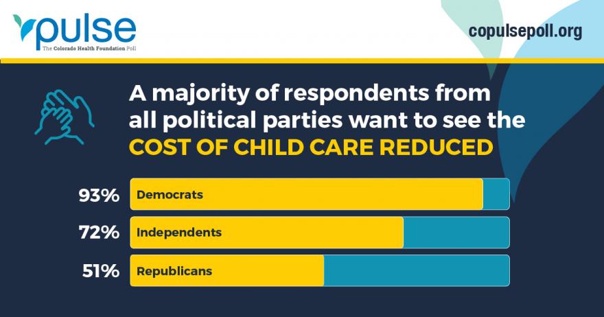 A majority of respondents from all political parties want to see the cost of child care reduced. 93% of Democrats; 72% of Independents; and 51% of Republicans.