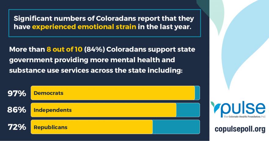 Significant numbers of Coloradans report that they have experienced emotional strain in the last year. More than 8 out of 10 (84%) Coloradans support state government providing more mental health and substance use services across the state including 97% of Democrats, 86% Independents and 72% of Republicans. 