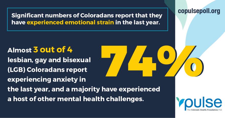 Significant numbers of Coloradans report that they have experienced emotional strain in the last year. Almost 3 out of 4 (74%) lesbian, gay, and bisexual (LGB) Coloradans report experiencing anxiety in the last year, and a majority have experienced a host of other mental health challenges. 