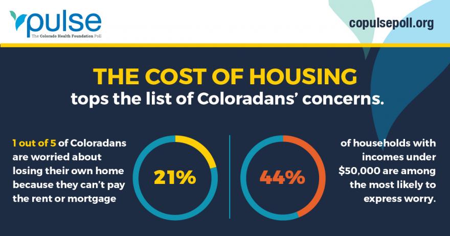 The cost of housing tops the list of Coloradans' concerns. 1 out of 5 (21%) Coloradans are worried about losing their own home because they can't pay the rent or mortgage. 44% of households with incomes under $50,000 are among the most likely to express worry.