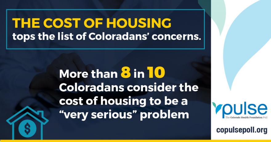 The cost of housing tops the list of Coloradans' concerns. More than 8 in 10 Coloradans consider the cost of housing to be a "very serious" problem.