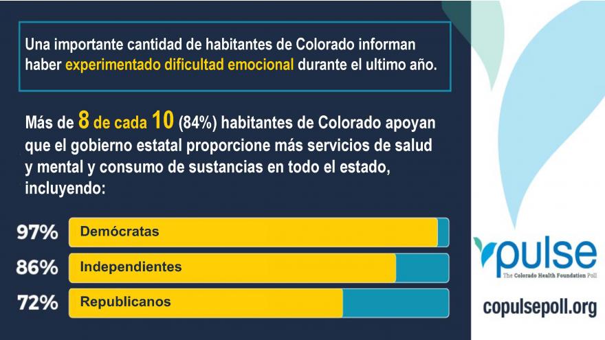 Una importante cantidad de habitantes de Colorado informan haber experimentado dificultad emocional durante el ultimo ano. Mas de 8 de cada 10 (84%) habitantes de Colorado apoyan que el gobierno estatal proporcione mas servicios de salud y mental y consumo de sustancias en todo el estado, incluyendo: 97% Democratas, 86% Independientes, and 72% Republicanos.