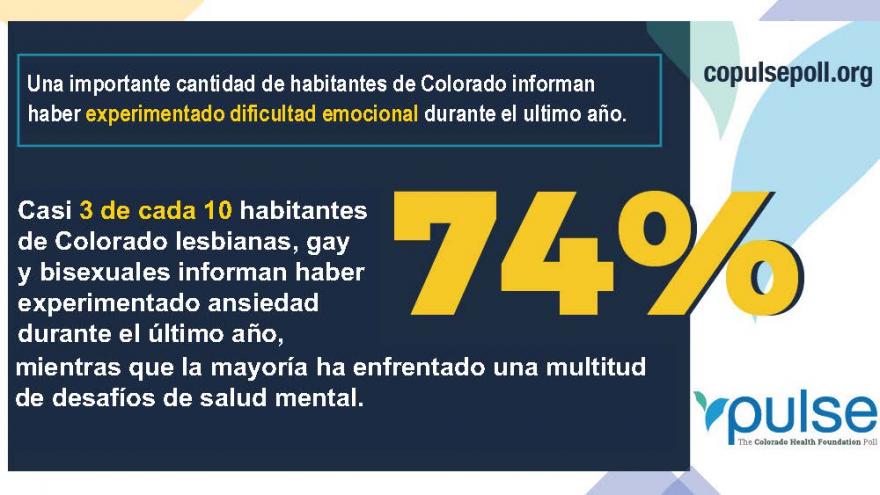 Una importante cantidad de habitantes de Colorado informan haber experimentado dificultad emocional durante el ultimo ano. Casi 3 de cada 10 (74%) habitantes de Colorado lesbianas, gay y bisexuales informan haber experimentado ansiedad durante el ultimo ano, mientras que la mayoria ha enfrentado una multitud de desafios de salud mental.