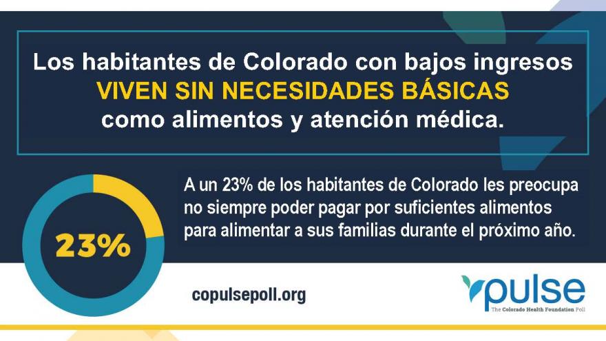 Los habitantes de Colorado con bajos ingresos viven sin necesidades basicas como alimentos y atencion medica. A un 23% de los habitantes de Colorado les preocupa no siempre poder pagar por suficientes alimentos para alimentar a sus familias durante el proximo ano.