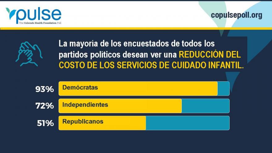 La mayoria de los encuestados de todos los partidos politicos desean ver una reduccion del costo de los servicios de cuidado infantil. 93% Democratas, 72% Independientes, and 51% Republicanos.