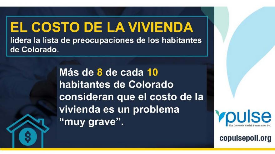 El costo de la vivienda encabeza la lista de preocupaciones de los habitantes de Colorado. Más de 8 de cada 10 habitantes de Colorado consideran que el costo de la vivienda es un problema "muy grave".