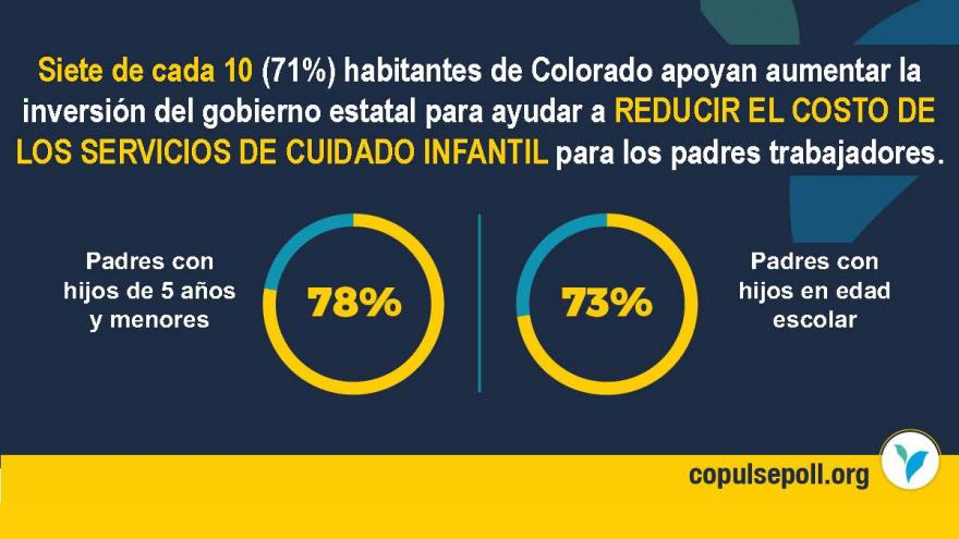 Siete de cada 10 (71%) habitantes de Colorado apoyan aumentar la inversion del gobierno estatal para ayudar a reducir el costo de los servicios de cuidado infantil para los padres trabajadores. 78% padres con hijos de 5 anos y menores. 73% padres con hijos en edad escolar. 