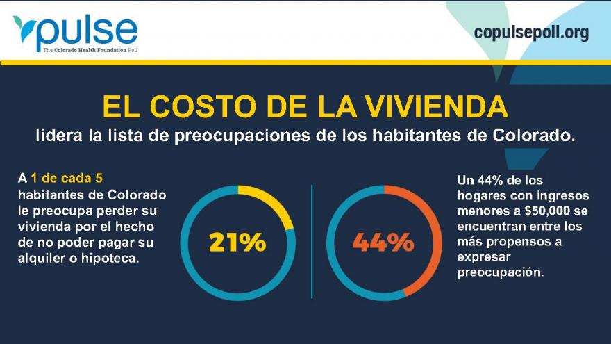 El costo de la vivienda lidera la lista de preocupaciones de los habitantes de Colorado. A 1 de cada 5 habitantes de Colorado le preocupa perder su vivienda por el hecho de no poder pagar su alquiler o hipteca. Un 44% de los hogares con ingresos menores a $50,000 se encuentran entre los mas propensos a expresar preocupacion.