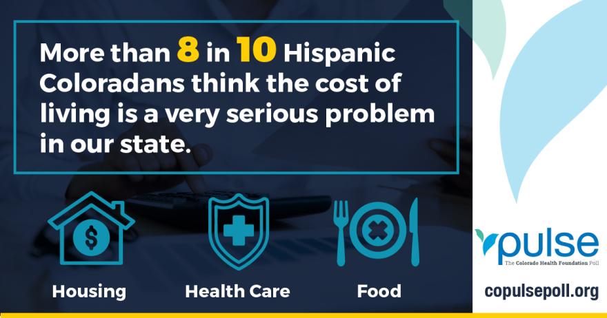 More than 8 in 10 Hispanic Coloradans think the cost of living is a very serious problem in our state.