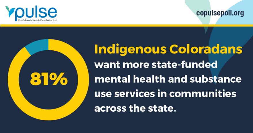 81% of Indigenous Coloradans want more state-funded mental health and substance use services in communities across the state. 