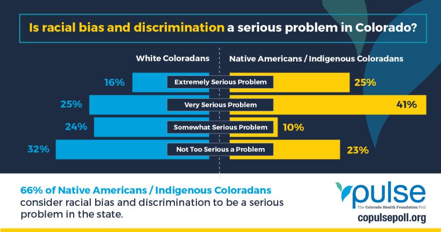 66% of Native Americans/Indigenous Coloradans consider racial bias and discrimination to be a serious problem in the state. 