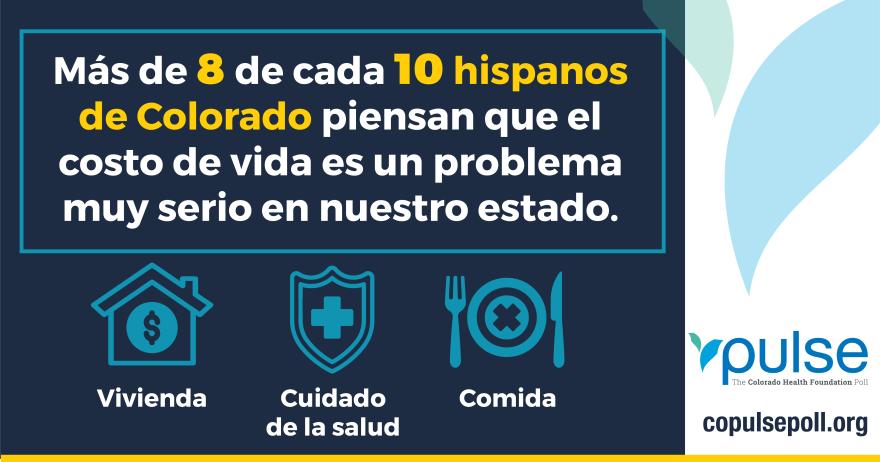 Mas de 8 de cada 10 hispanos de Colorado piensan que el costo de vida es un problema muy serio en neustro estado.