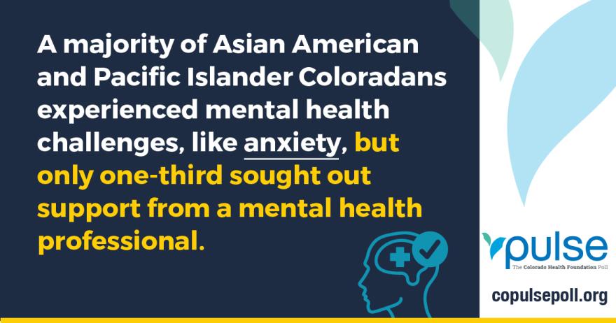 A majority of Asian American and Pacific Islander Coloradans experienced mental health challenges, like anxiety, but only one-third sought out support from a mental health professional.