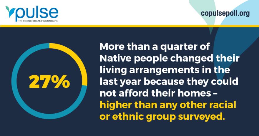 More than a quarter (27%) of Native people changed their living arrangements in the last year because they could not afford their homes - higher than any other racial or ethnic group surveyed.