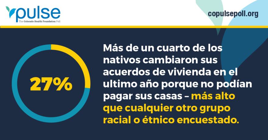 Mas de un cuarto de los nativos cambiaron sus acuerdos de vivienda en el ultimo ano porque no podian pagar sus casas - mas alto que cualquier otro grupo racial o etnico encuestado.