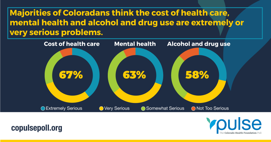 Majorities of Coloradans think the cost of health care, mental health and alcohol and drug use are extremely or very serious problems. 